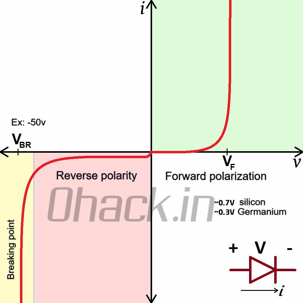 What is the diode? Diode Types and Uses Ohack